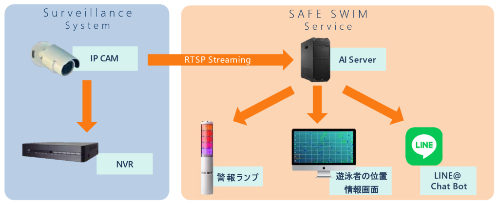 溺水検知 AI システムの多重警報・死角補完・記録保全のイメージ
